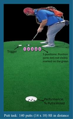 Commit to your putting stroke: exploring the impact of quiet eye duration and neural activity on golf putting performance